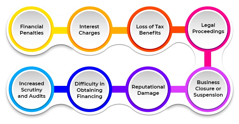 GST
